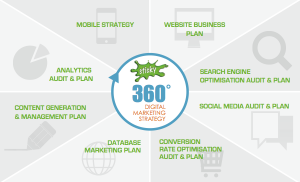 The Sticky 360 Degree Digital Marketing Strategy