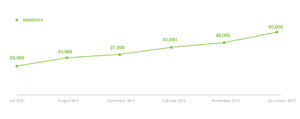 Digital marketing agency - case study 1