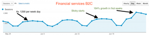 Sticky SEO Case Study: National financial services