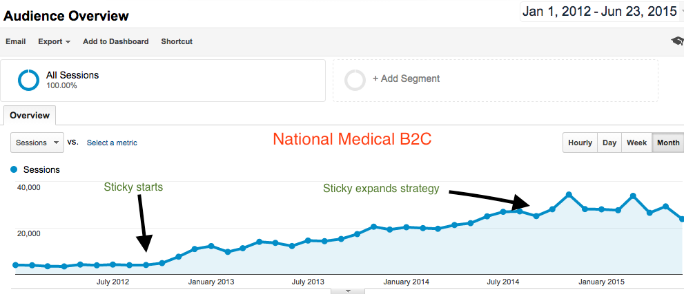 Sticky SEO Case Study: National medical services B2C