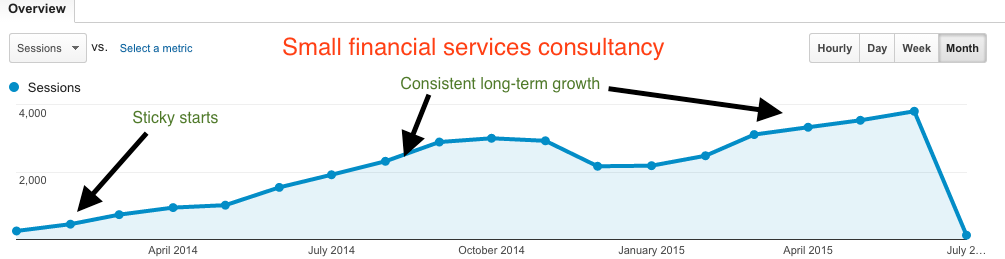 Sticky SEO Case Study: local financial services