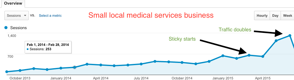 Sticky SEO Case Study: Small local medical