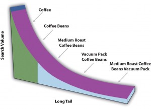 long_tail_coffee_search_terms